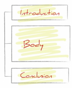 picture of three boxes that say introduction, body, and conclusion.